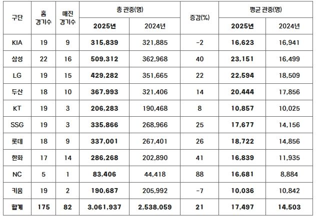 025년 구단별 관중 현황(2024-2025 홈 경기수 비교)