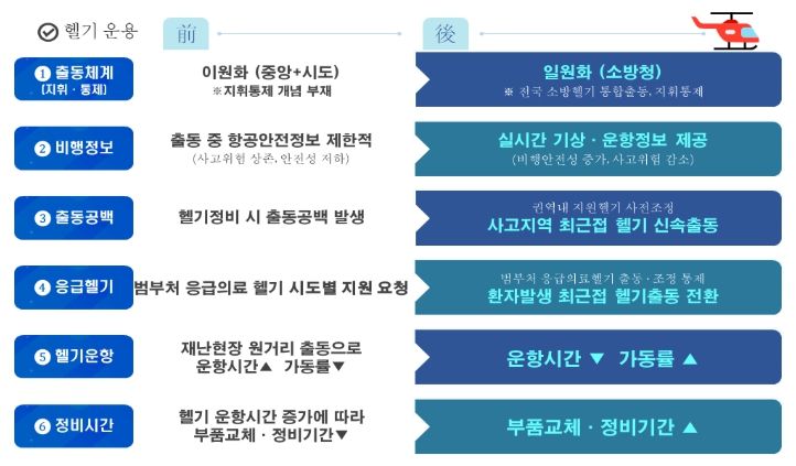 소방헬기 국가 통합출동 체계