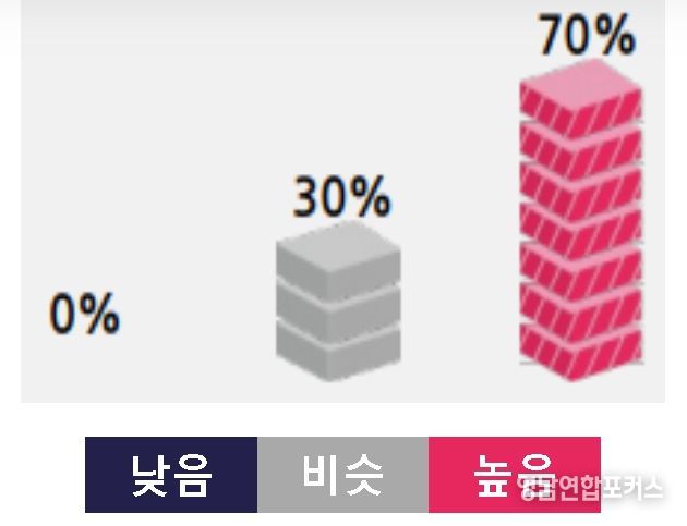 2026년 우리나라(남한) 연평균기온 전망(평년범위 12.3~12.7 ℃)