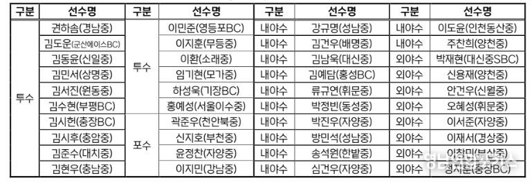 2026 KBO Next-Level Training Camp 중3(예비 고1) 전국권 캠프 참가선수 명단
