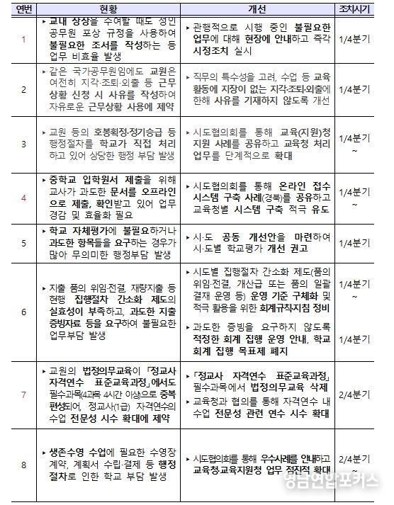 학교현장 규제개선 과제