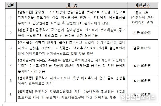 공무원의 선거관여행위 주요 처벌사례