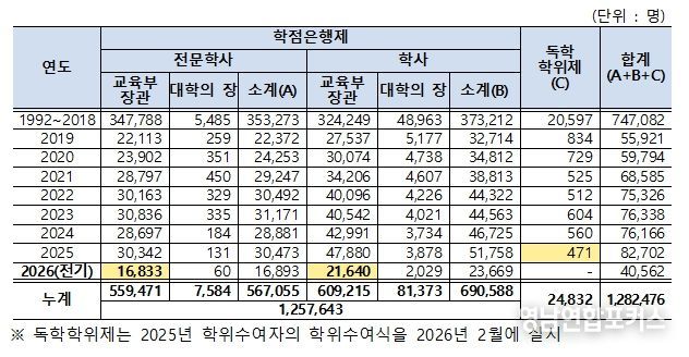 학점은행제․독학학위제 학위취득자