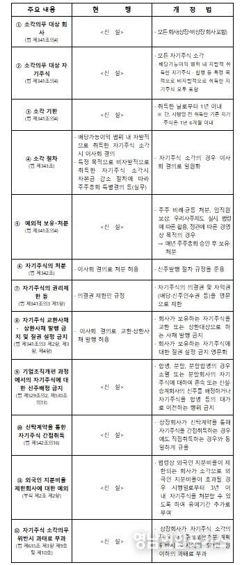 개정법 주요 내용