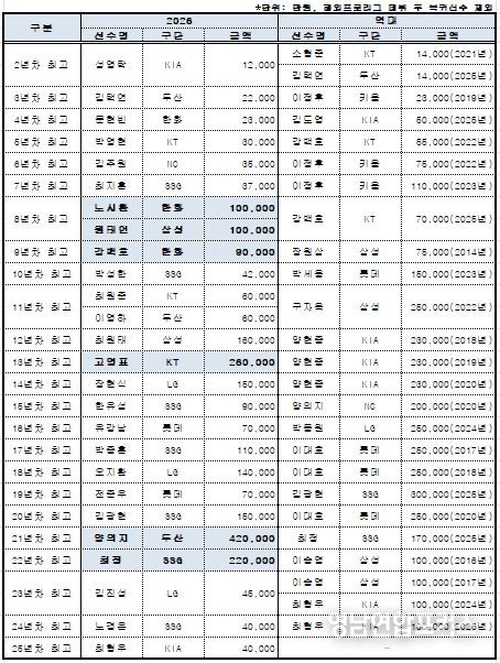 2026년 연차별 연봉 최고액 선수