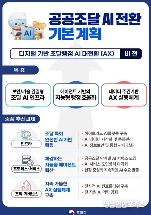 '공공조달 AI 전환 기본계획' 인포그래픽