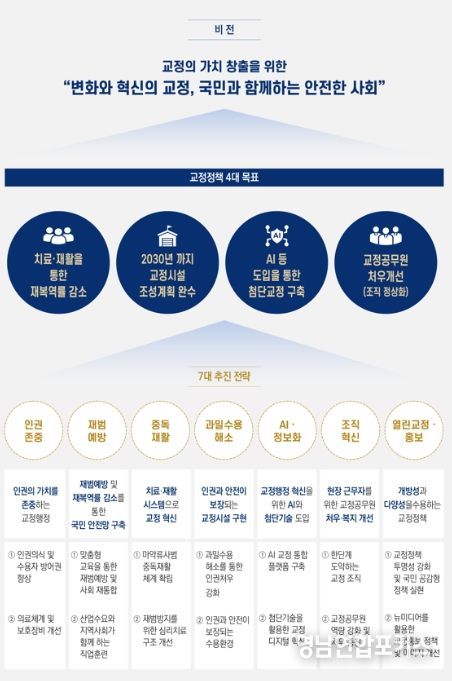 제2차 형의 집행 및 수용자의 처우에 관한 기본계획 4대 목표