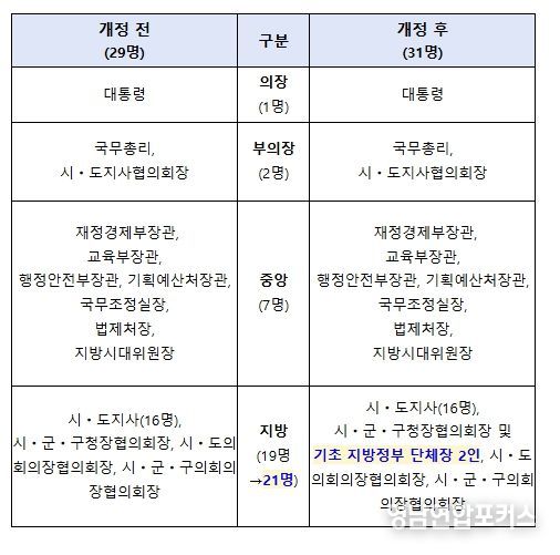 시행령 개정 전후 중앙지방협력회의 구성원 변화