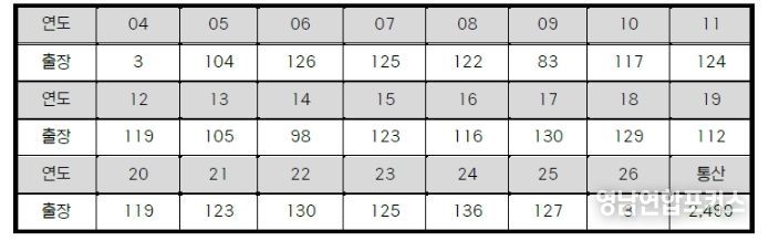삼성 강민호 연도별 출장 경기 수