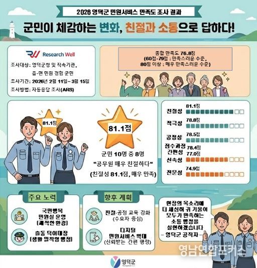 1. 2026 영덕군 민원 서비스 만족도 조사 결과표.